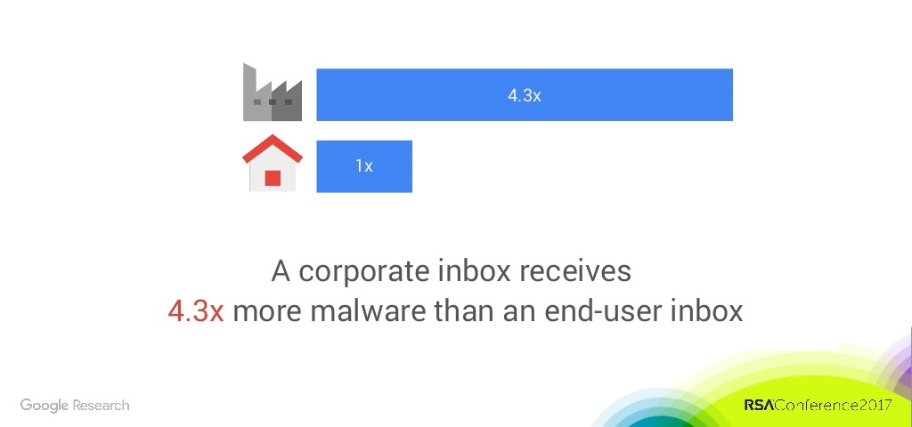 A Corporate Inbox Receives 4.3 Times More Malware Than a Regular Inbox